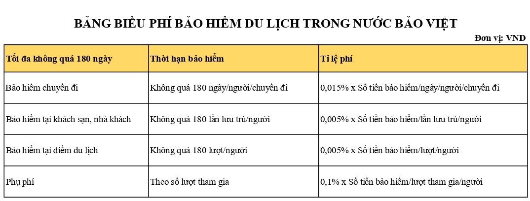 Bảo hiểm du lịch trong nước của Bảo Hiểm Bảo Việt 7 Bảng biểu phí bảo hiểm du lịch trong nước Bảo Việt