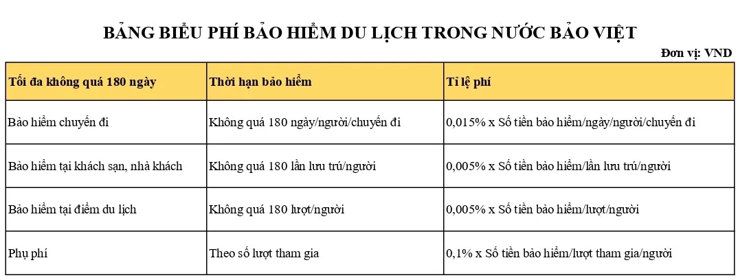 Bảo hiểm du lịch trong nước của Bảo Hiểm Bảo Việt 7 Bảng biểu phí bảo hiểm du lịch trong nước Bảo Việt