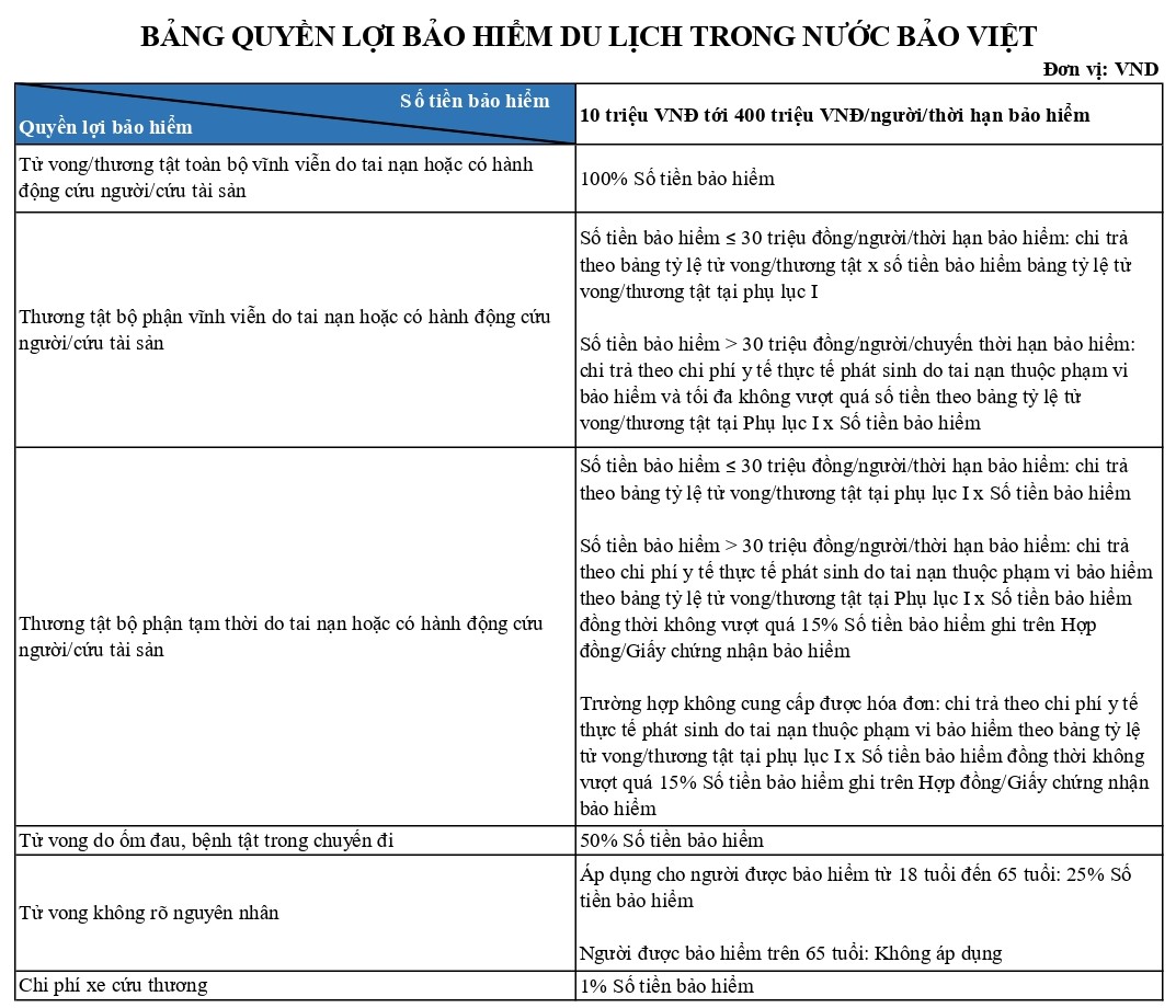 Bảo hiểm du lịch trong nước của Bảo Hiểm Bảo Việt 6 Bảng quyền lợi bảo hiểm du lịch trong nước Bảo Việt