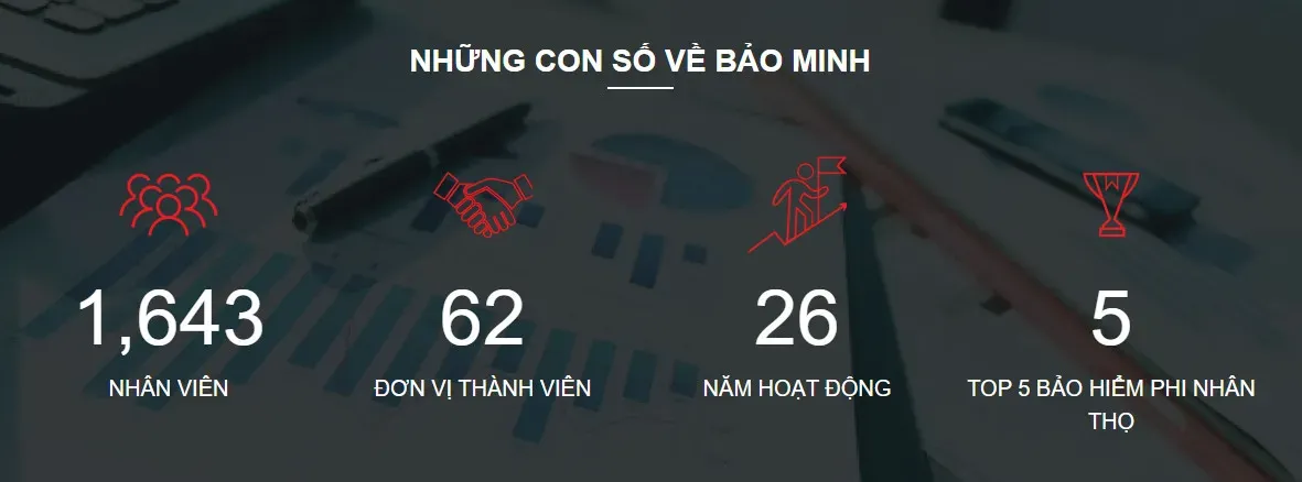 Những con số về Bảo hiểm Bảo Minh