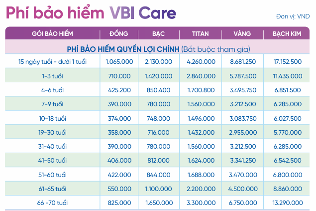 Bảo hiểm sức khỏe Vietin Bank (VBI) - VBI CARE 16 Phí bảo hiểm quyền lợi chính VBI Care