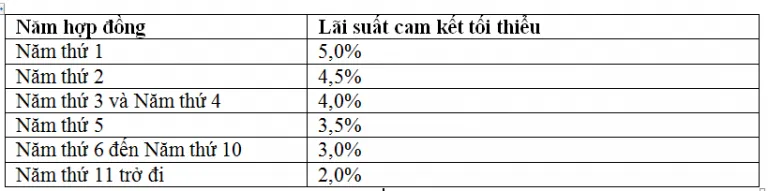 Lãi suất bảo hiểm An Phát Trọn Đời
