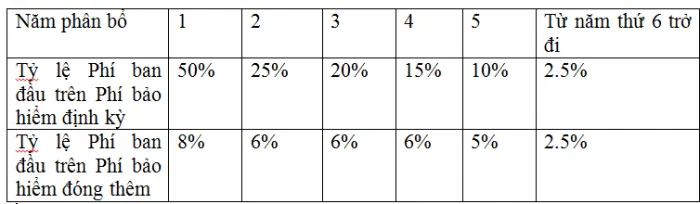 Mức phí tham gia bảo hiểm An Phát Trọn Đời