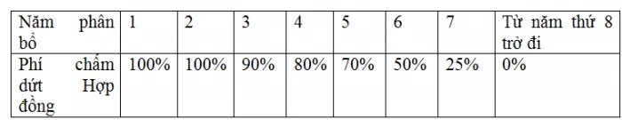 Phí chấm dứt Hợp đồng An Phát Trọn Đời