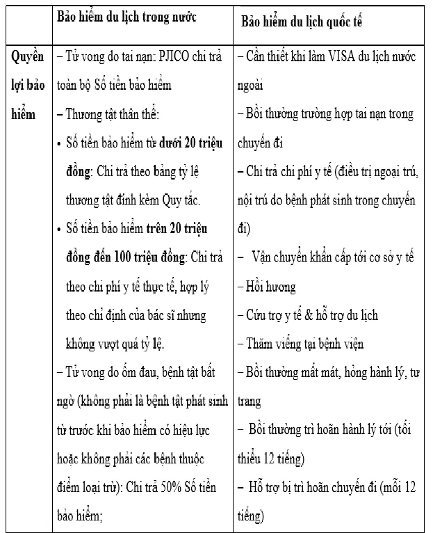 Bảo hiểm du lịch trong nước - quốc tế PJICO 7 Quyền lợi bảo hiểm