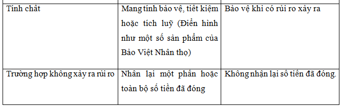 Bảo hiểm phi nhân thọ là gì? 7 So sánh bảo hiểm nhân thọ và bảo hiểm phi nhân thọ