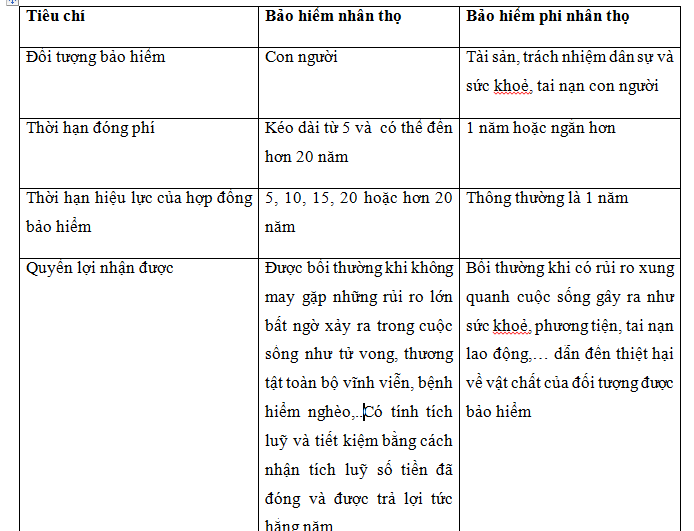 Bảo hiểm phi nhân thọ là gì? 5 So sánh bảo hiểm nhân thọ và bảo hiểm phi nhân thọ