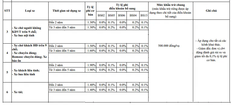 Biểu phí bảo hiểm vật chất xe cơ giới PTI