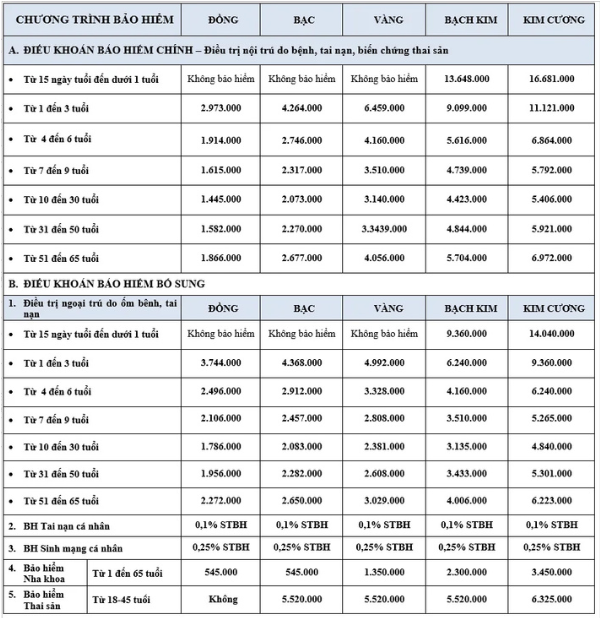 Bảng biểu phí bảo hiểm Bảo Việt An Gia