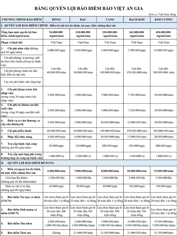Bảng quyền lợi bảo hiểm Bảo Việt An Gia