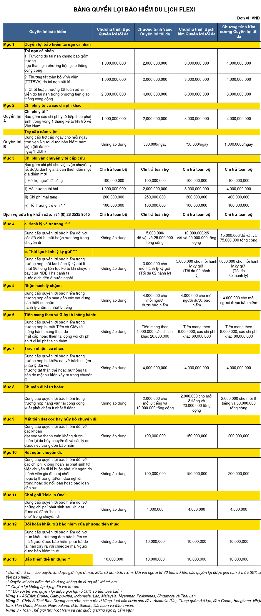 Bảo hiểm du lịch nước ngoài Bảo Việt - Quyền lợi, Điều kiện & Thủ tục 13 Bảng quyền lợi bảo hiểm du lịch Flexi