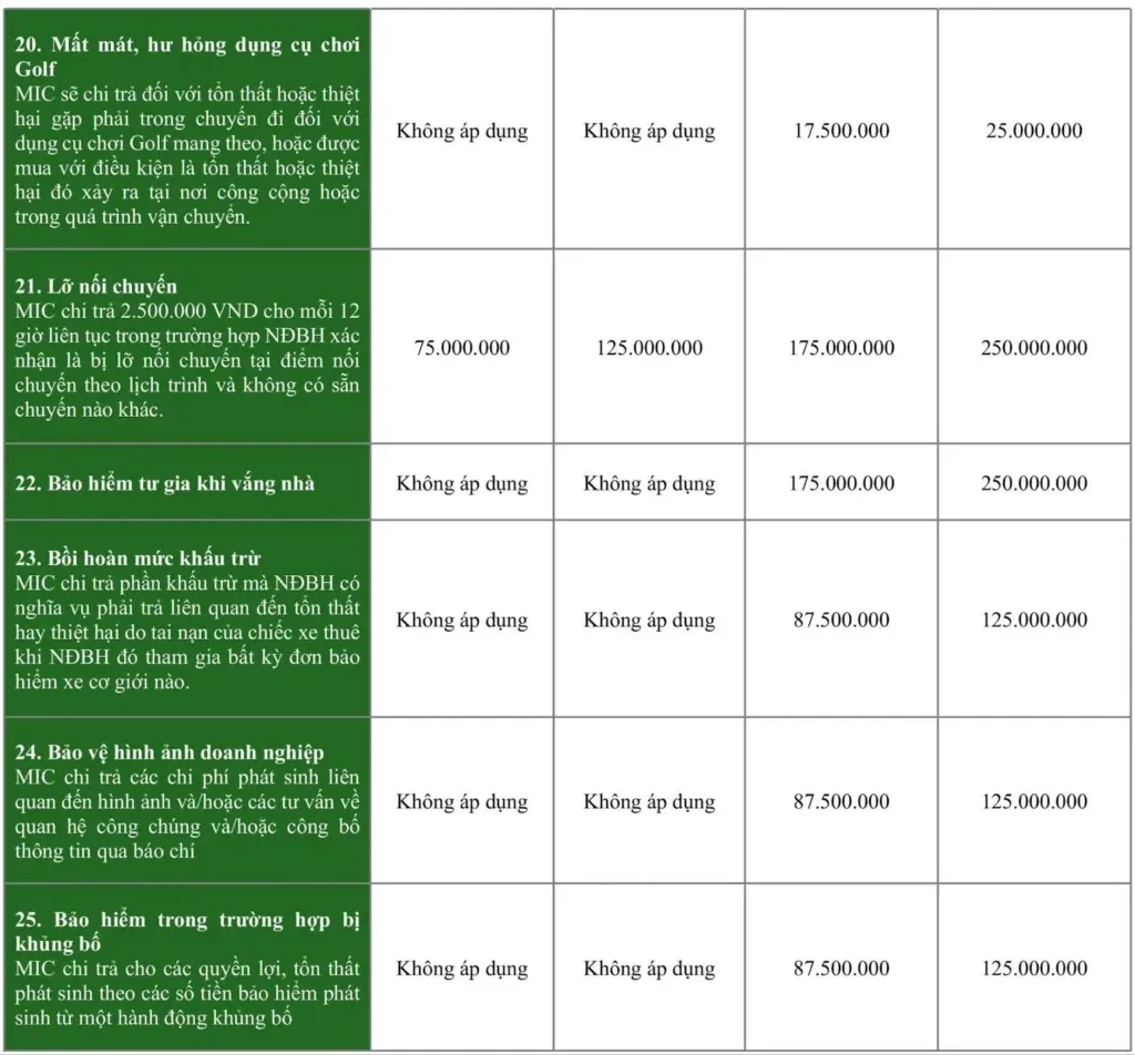Bảng quyền lợi bảo hiểm du lịch quốc tế MIC