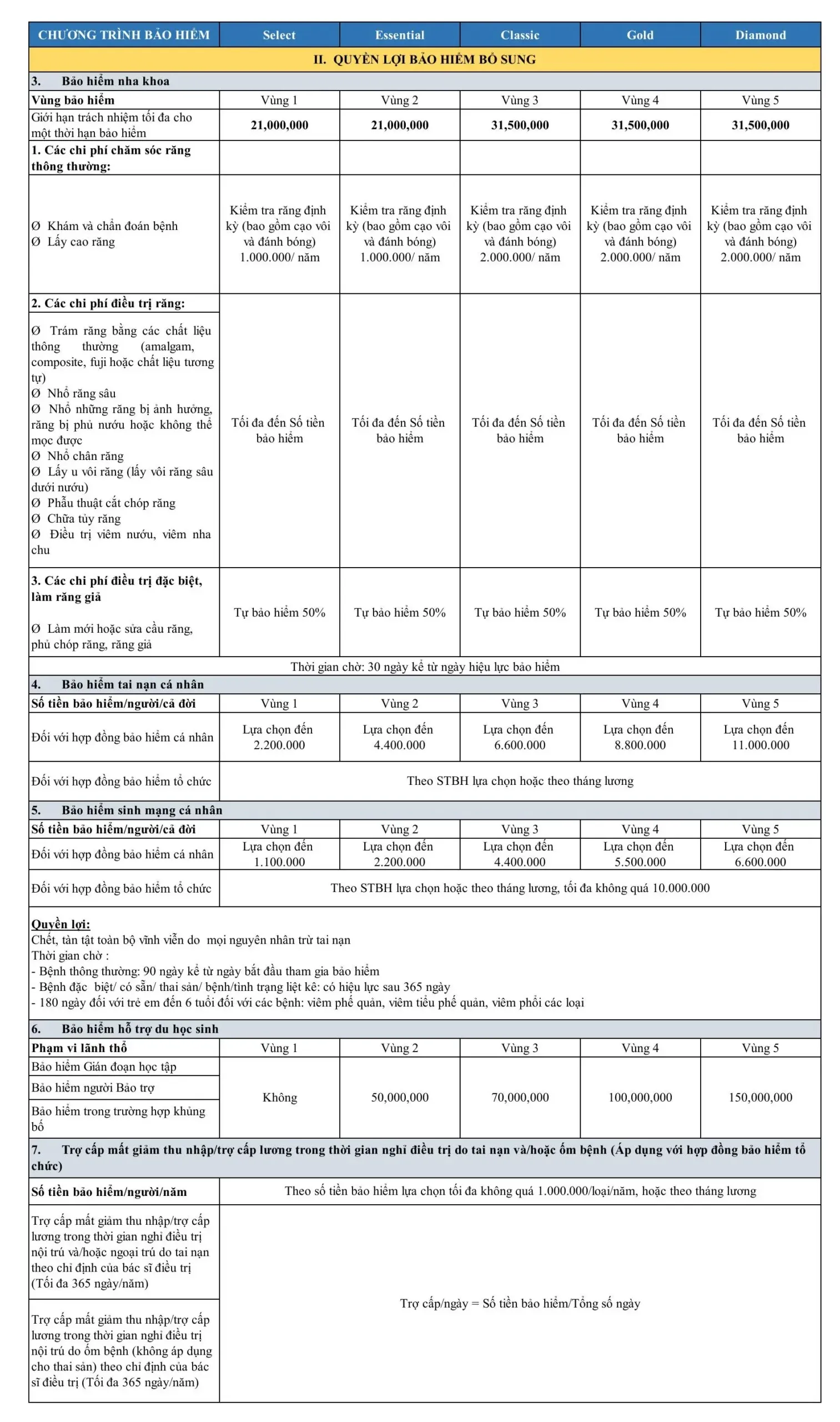 Quyền lợi bổ sung Bảo Việt Intercare