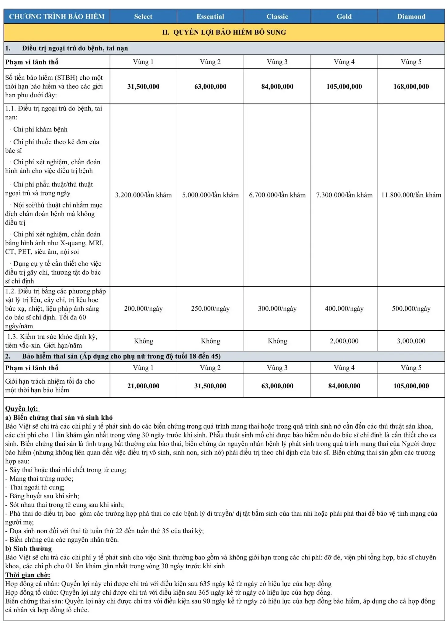 Quyền lợi bổ sung Bảo Việt Intercare