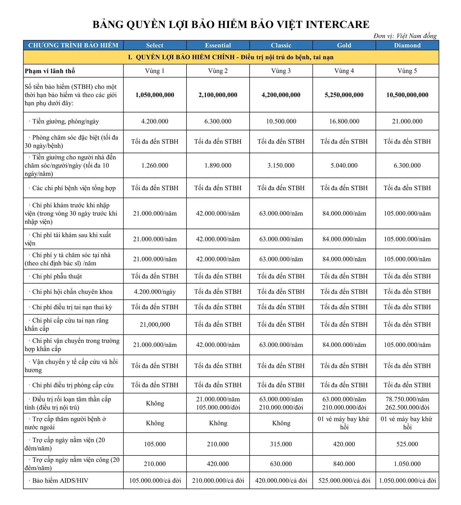 Quyền lợi chính Bảo Việt Intercare