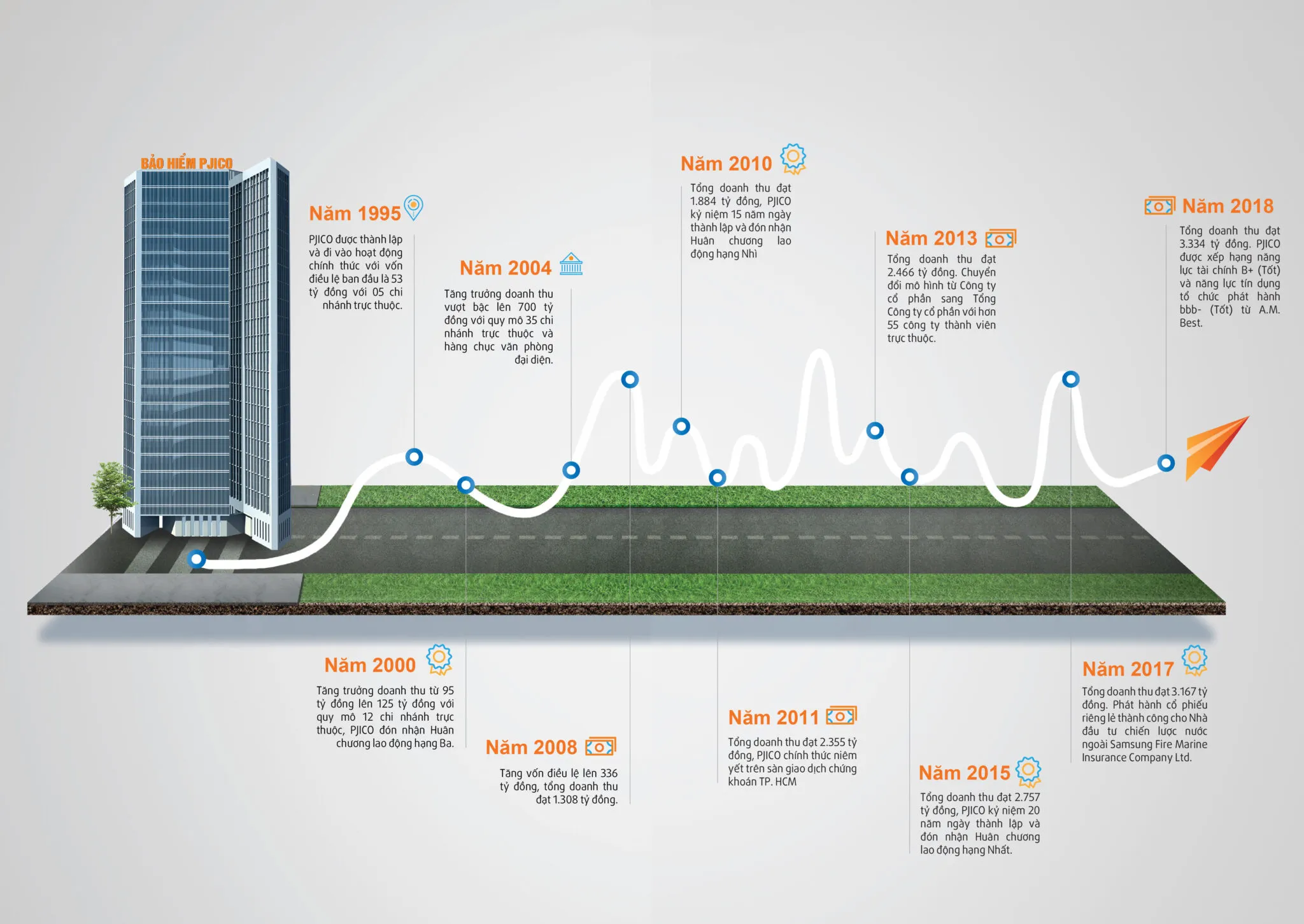 Lịch sử hình thành và phát triển PETROLIMEX (PJICO)