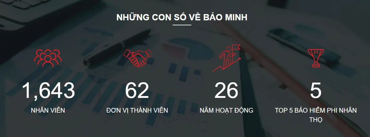 Những con số về bảo hiểm Bảo Minh