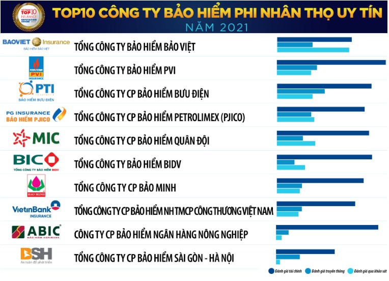 Top các công ty bảo hiểm uy tín