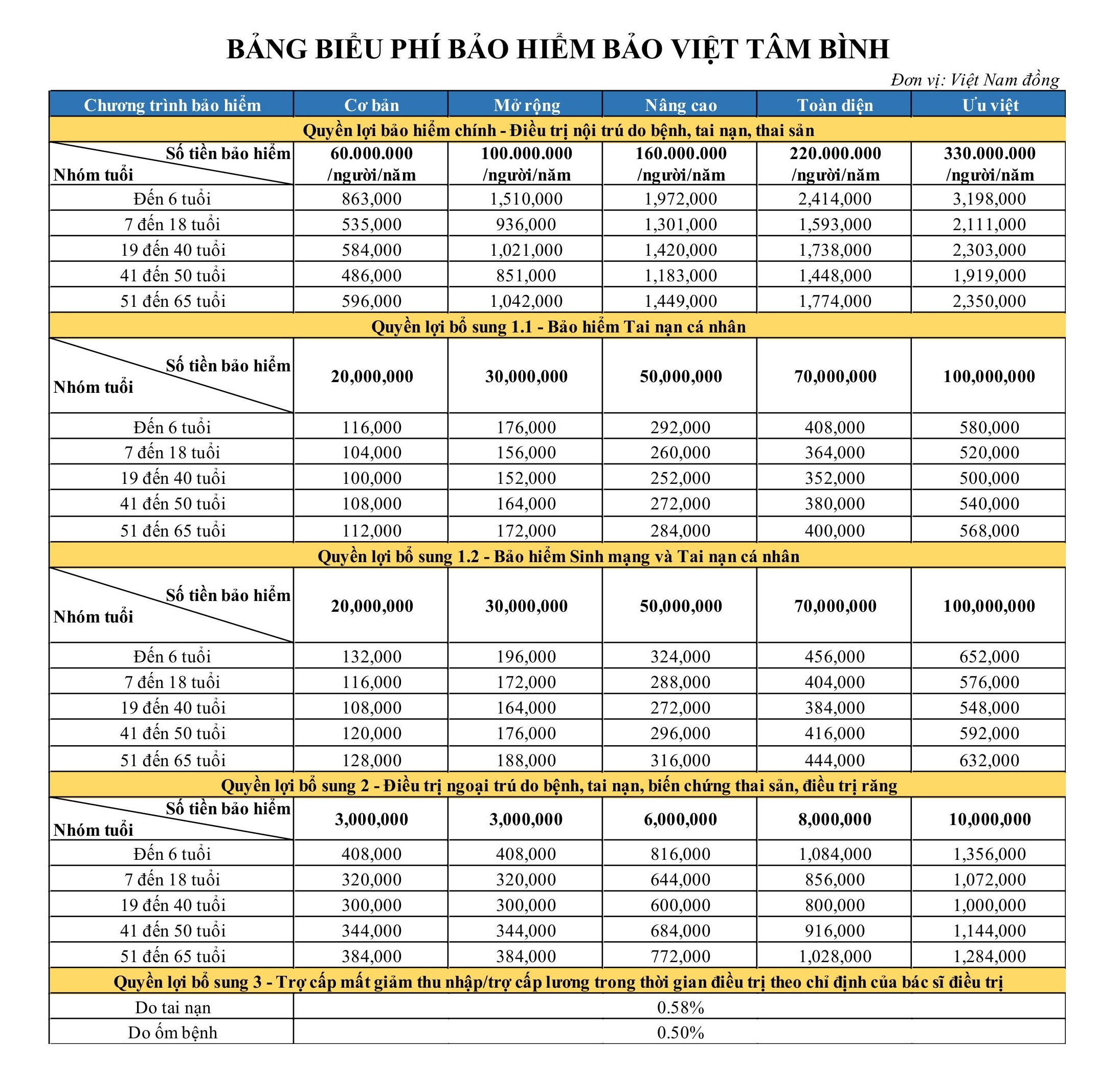 Bảo Việt Tâm Bình 13 Biểu phí Bảo Việt Tâm Bình