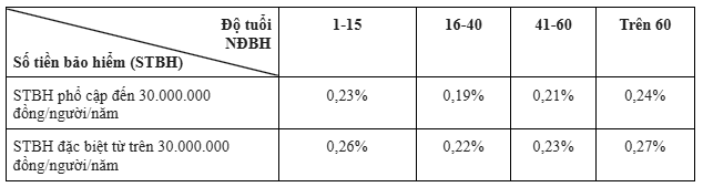 Tỷ lệ phí bảo hiểm MIC
