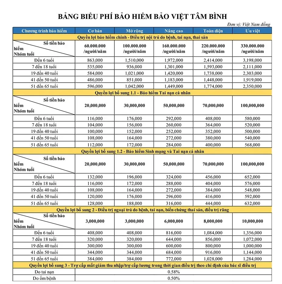 Bảng biểu phí Bảo Việt Tâm Bình