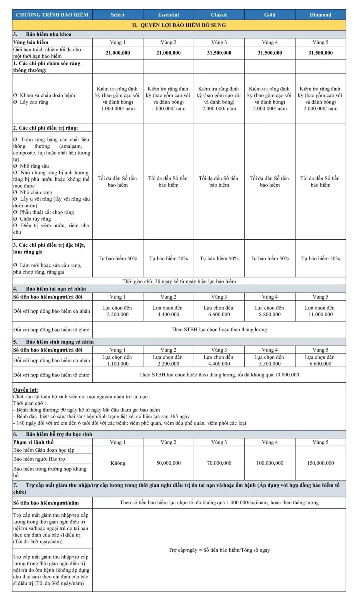 Bảng quyền lợi bổ sung Bảo Việt Intercare