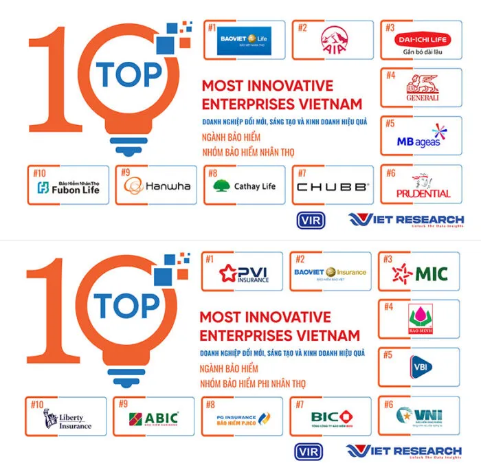 Công bố Top 10 Doanh nghiệp Đổi mới, Sáng tạo và Kinh doanh hiệu quả năm 2024 ngành bảo hiểm 5 Top 10 Doanh nghiệp Đổi mới, Sáng tạo và Kinh doanh hiệu quả năm 2024 ngành bảo hiểm