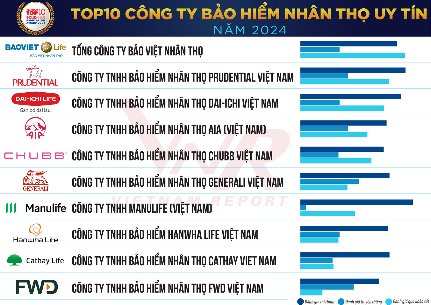 Top 10 Công ty bảo hiểm Nhân thọ uy tín năm 2024