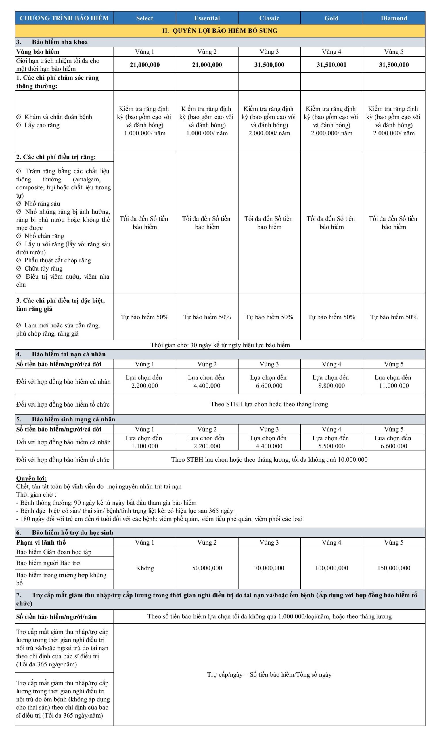 Bảng quyền lợi bổ sung Bảo Việt Intercare