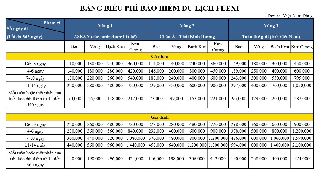 Bảo hiểm du lịch nước ngoài - Quyền lợi, Điều kiện & Thủ tục 17 Bảng biểu phí bảo hiểm du lịch FLEXI