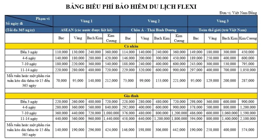 Bảng biểu phí bảo hiểm du lịch quốc tế Flexi
