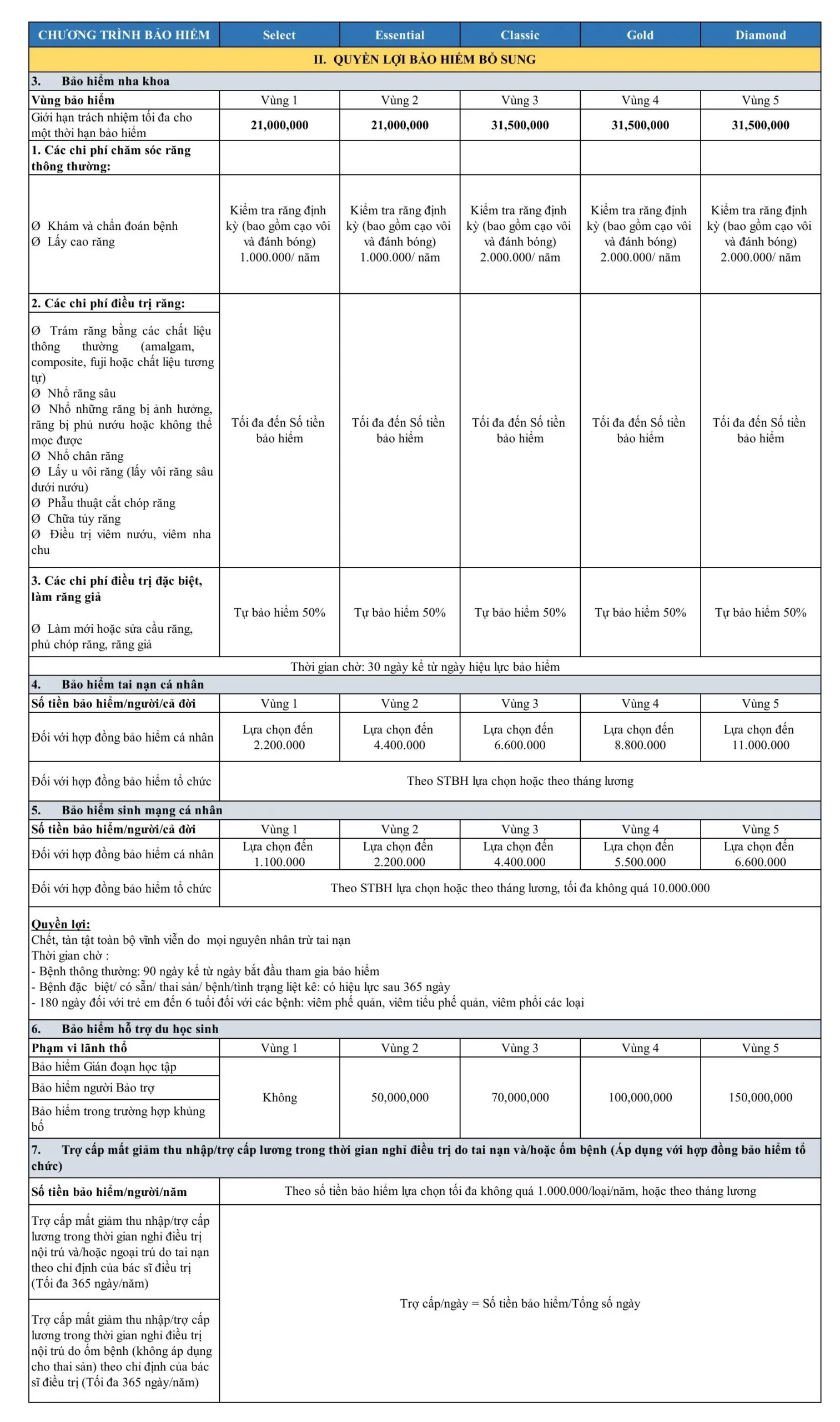 Bảng quyền lợi bổ sung Bảo Việt Intercare