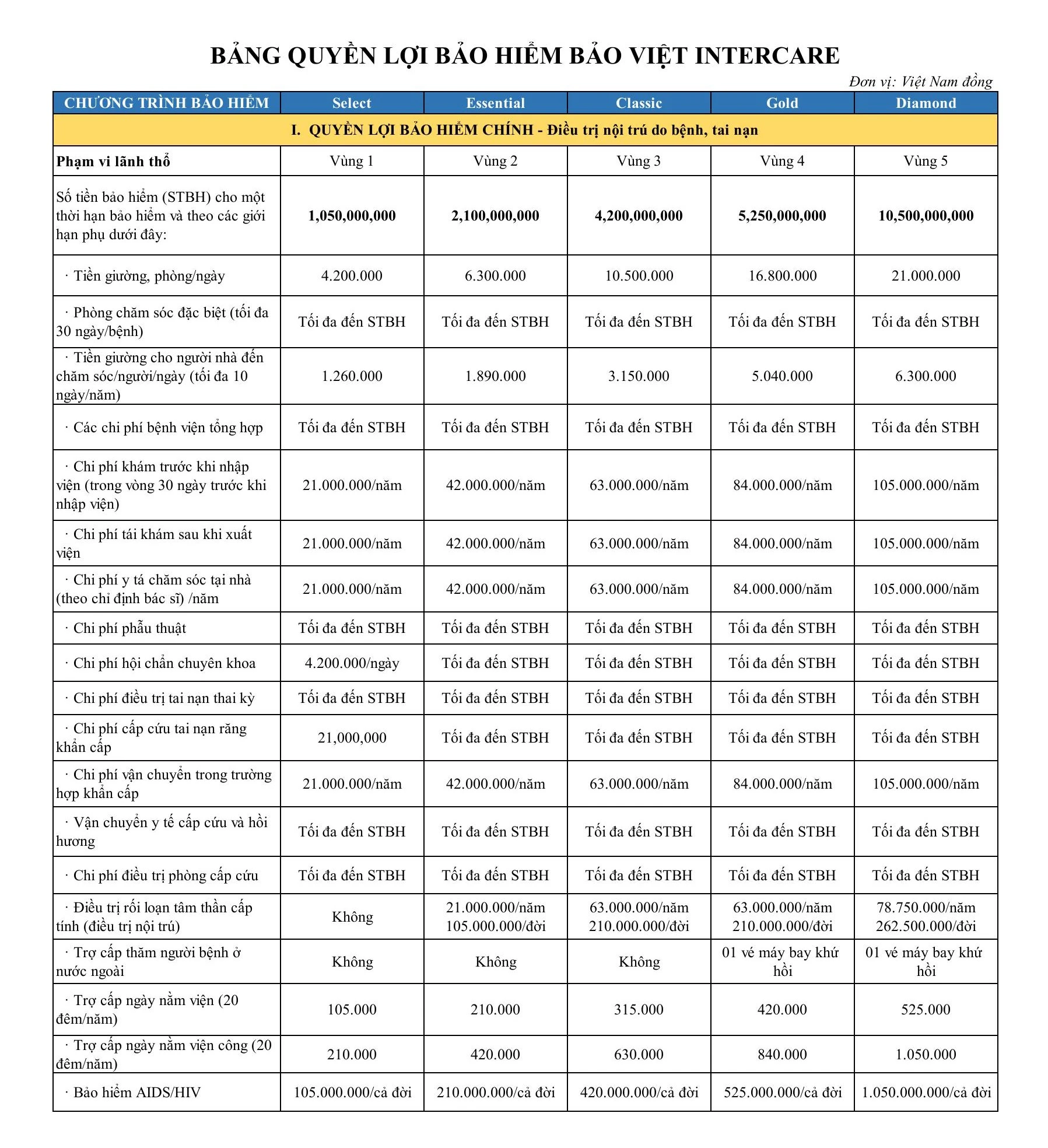 Bảng quyền lợi chính Bảo Việt Intercare