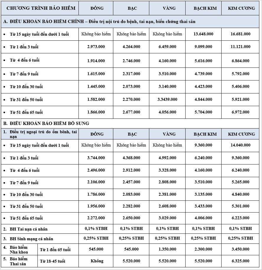 Biểu phí Bảo Việt An Gia