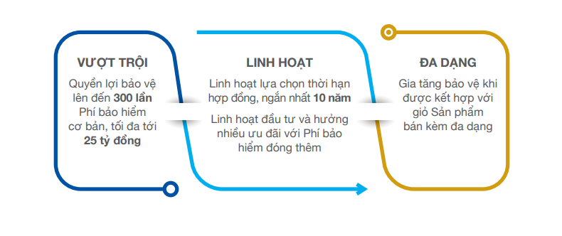 Điểm nổi bật bảo hiểm liên kết chung An Khang Như Ý