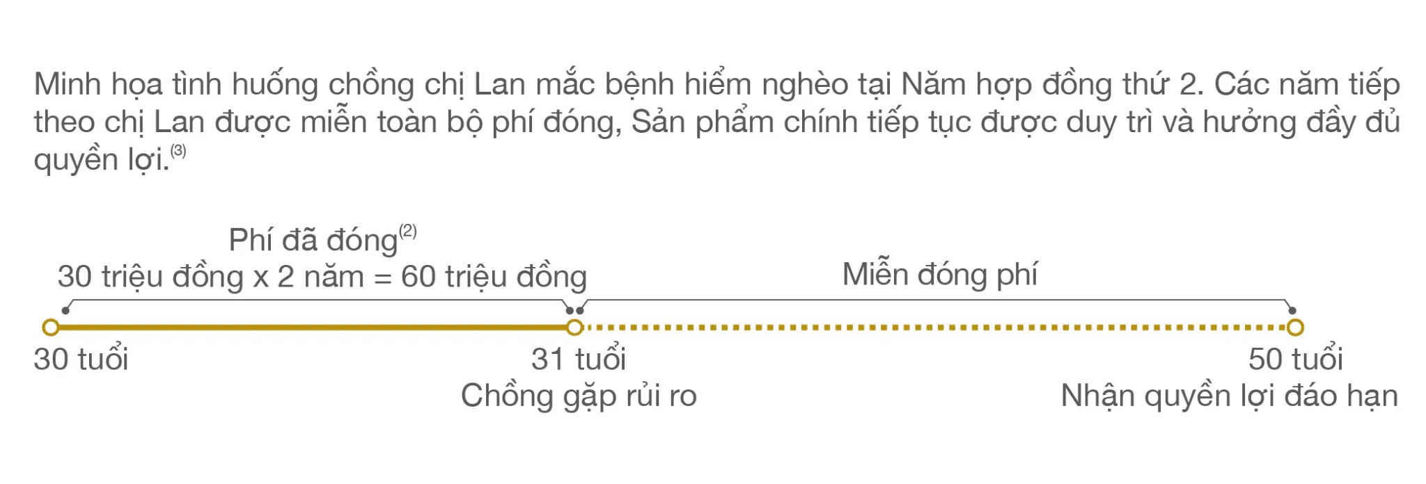 Quyền lợi sản phẩm bán kèm – An Tâm Miễn Phí