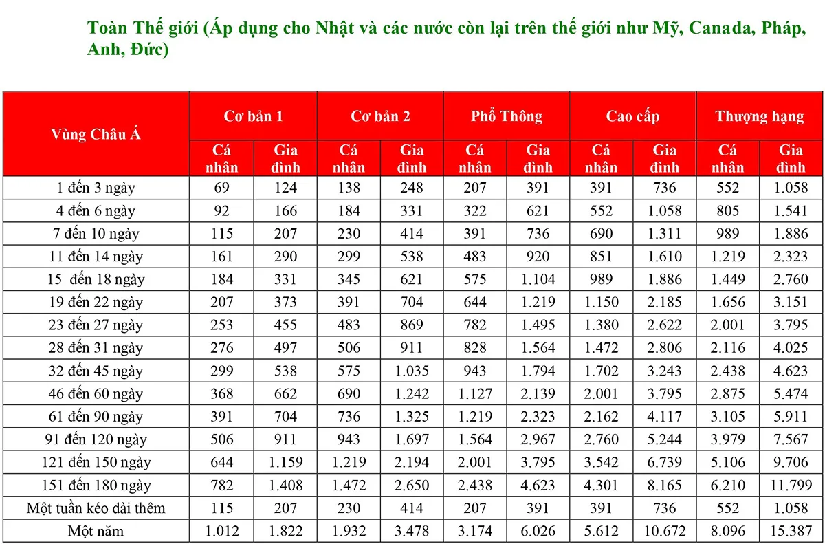 Bảng biểu phí bảo hiểm du lịch quốc tế Bảo Minh - Toàn Thế giới