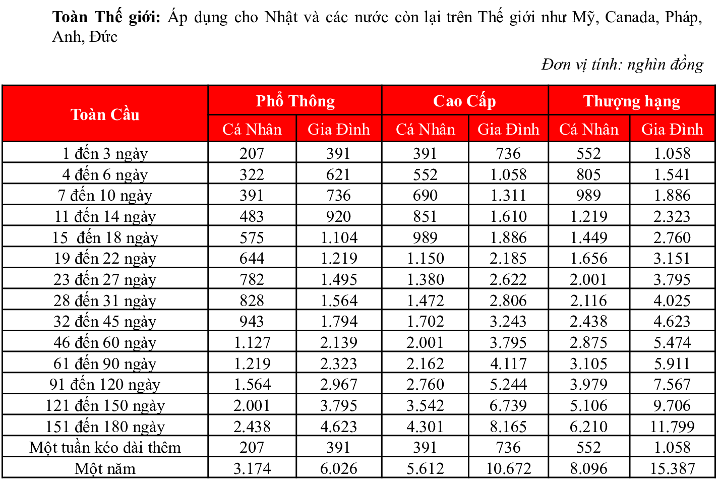 Bảng biểu phí bảo hiểm du lịch quốc tế Bảo Minh – Toàn Thế giới